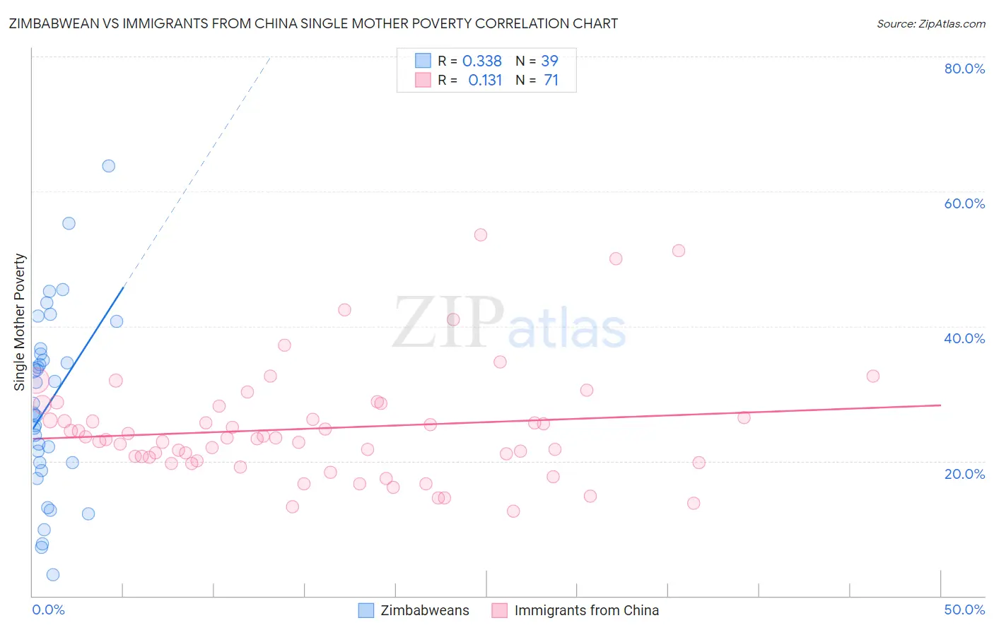 Zimbabwean vs Immigrants from China Single Mother Poverty