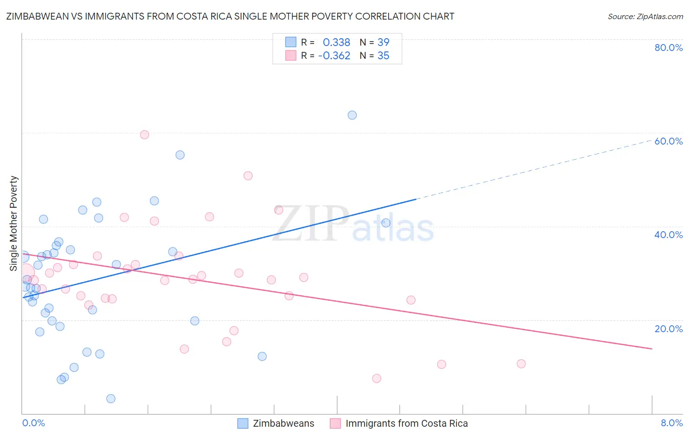 Zimbabwean vs Immigrants from Costa Rica Single Mother Poverty