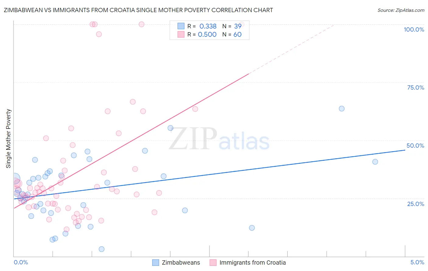 Zimbabwean vs Immigrants from Croatia Single Mother Poverty