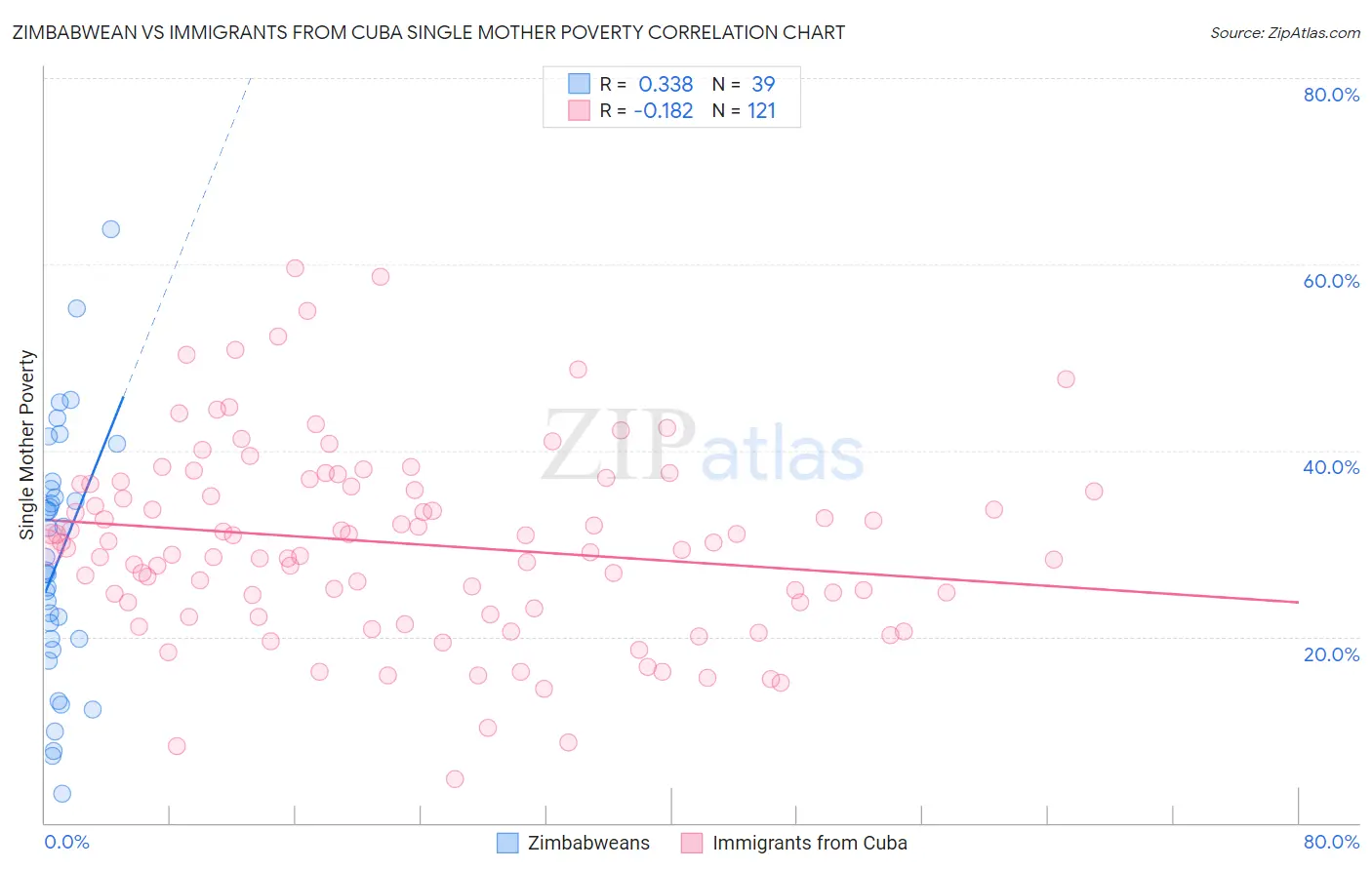 Zimbabwean vs Immigrants from Cuba Single Mother Poverty