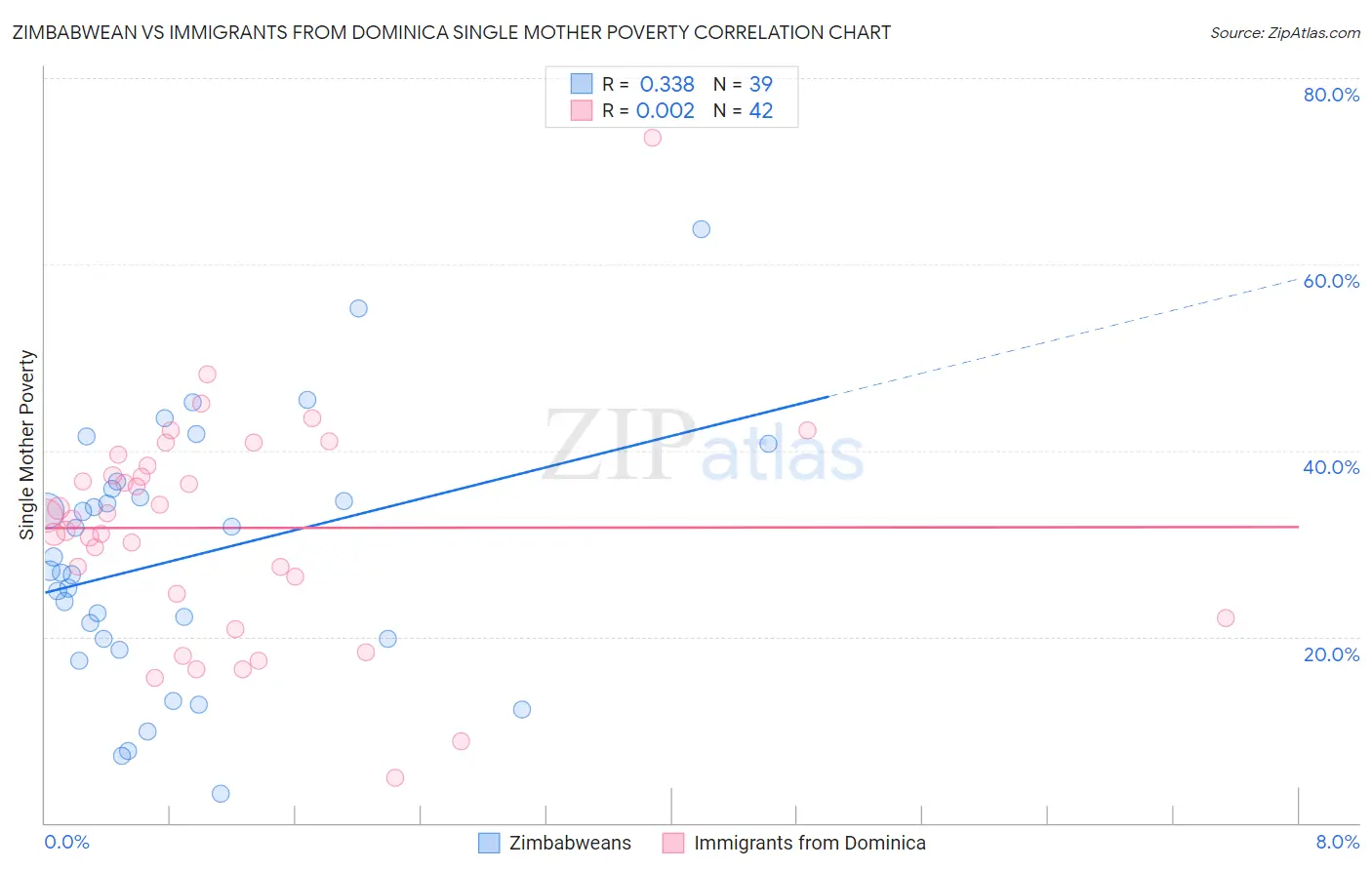 Zimbabwean vs Immigrants from Dominica Single Mother Poverty