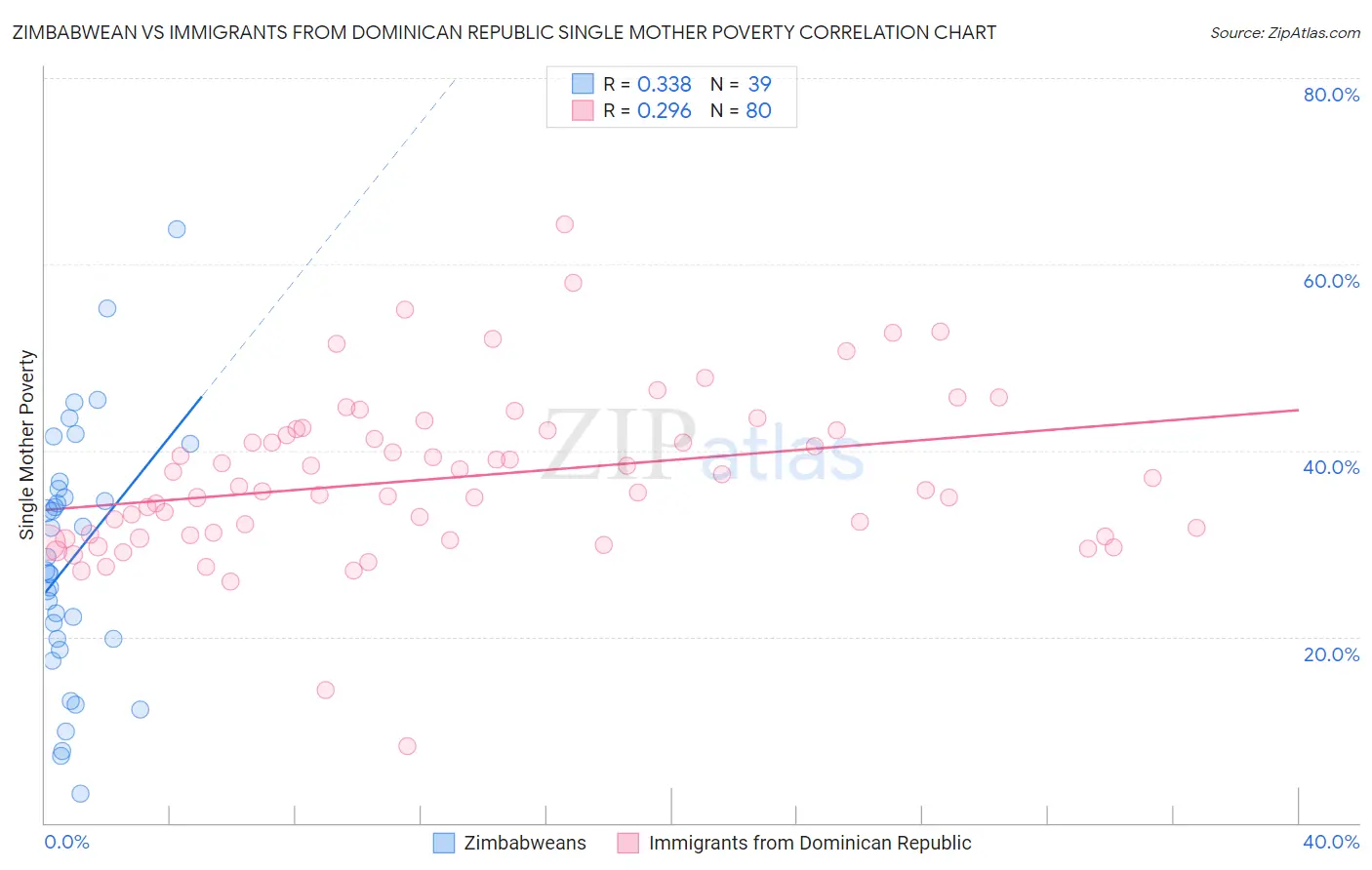 Zimbabwean vs Immigrants from Dominican Republic Single Mother Poverty