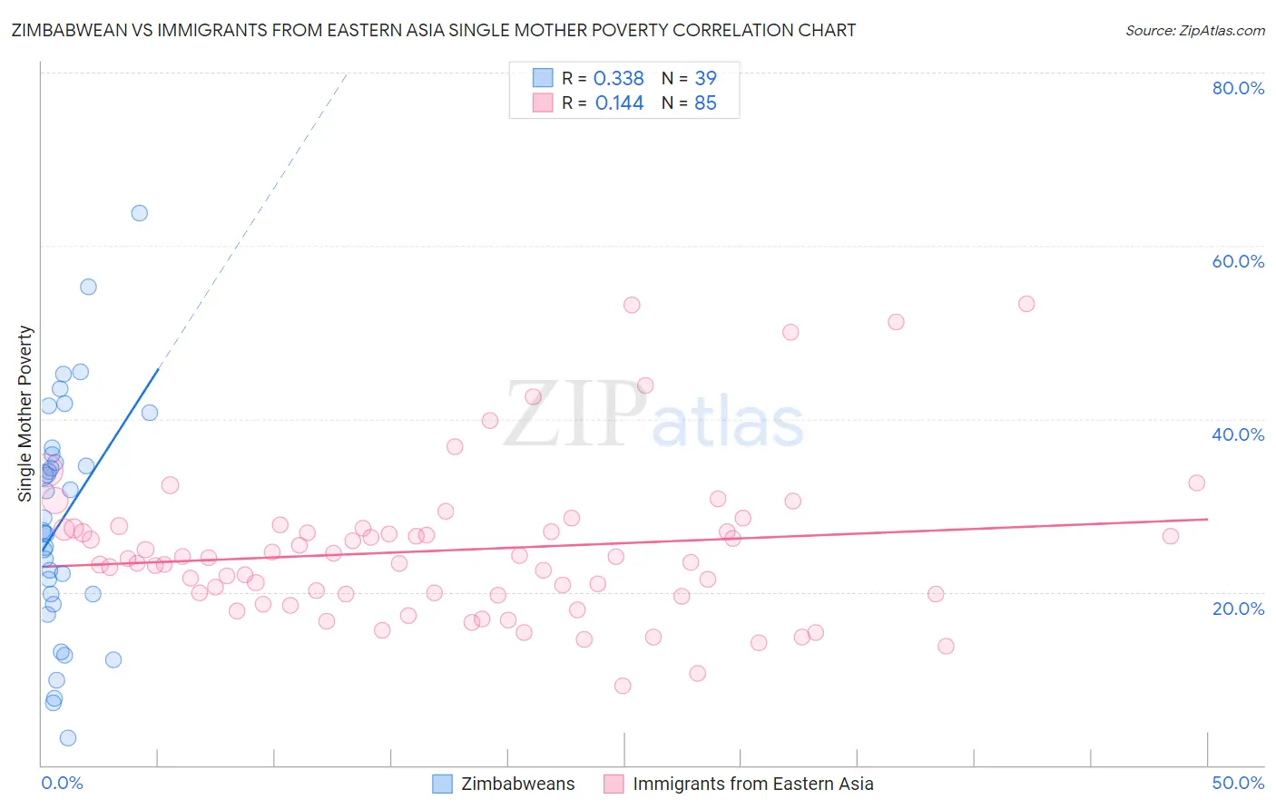 Zimbabwean vs Immigrants from Eastern Asia Single Mother Poverty