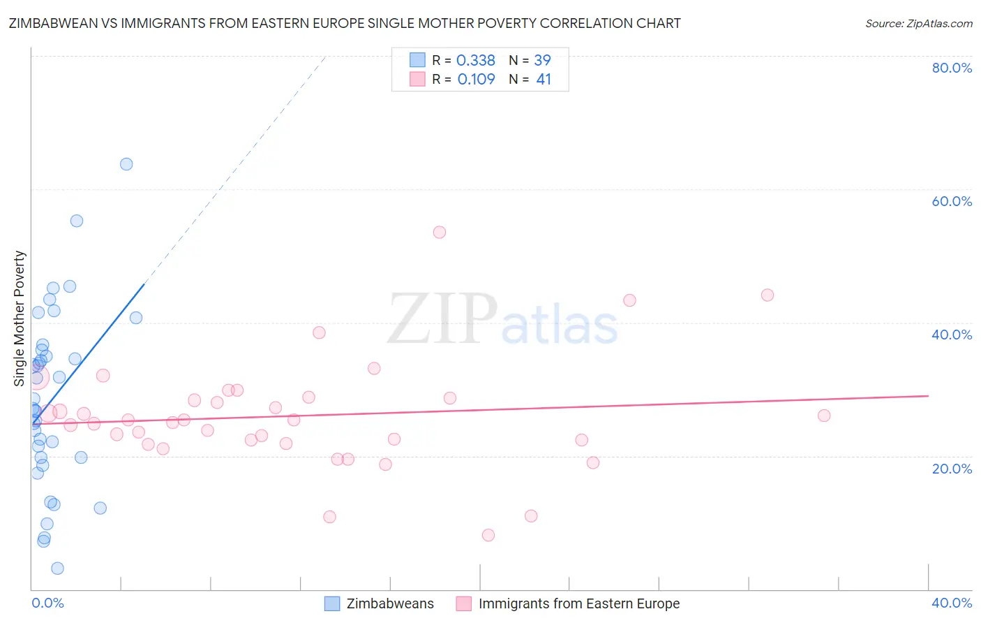 Zimbabwean vs Immigrants from Eastern Europe Single Mother Poverty