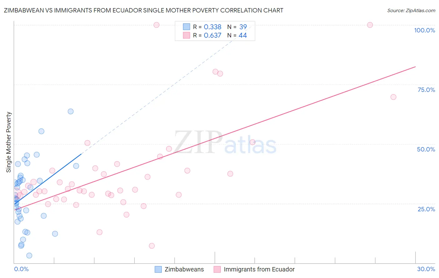 Zimbabwean vs Immigrants from Ecuador Single Mother Poverty