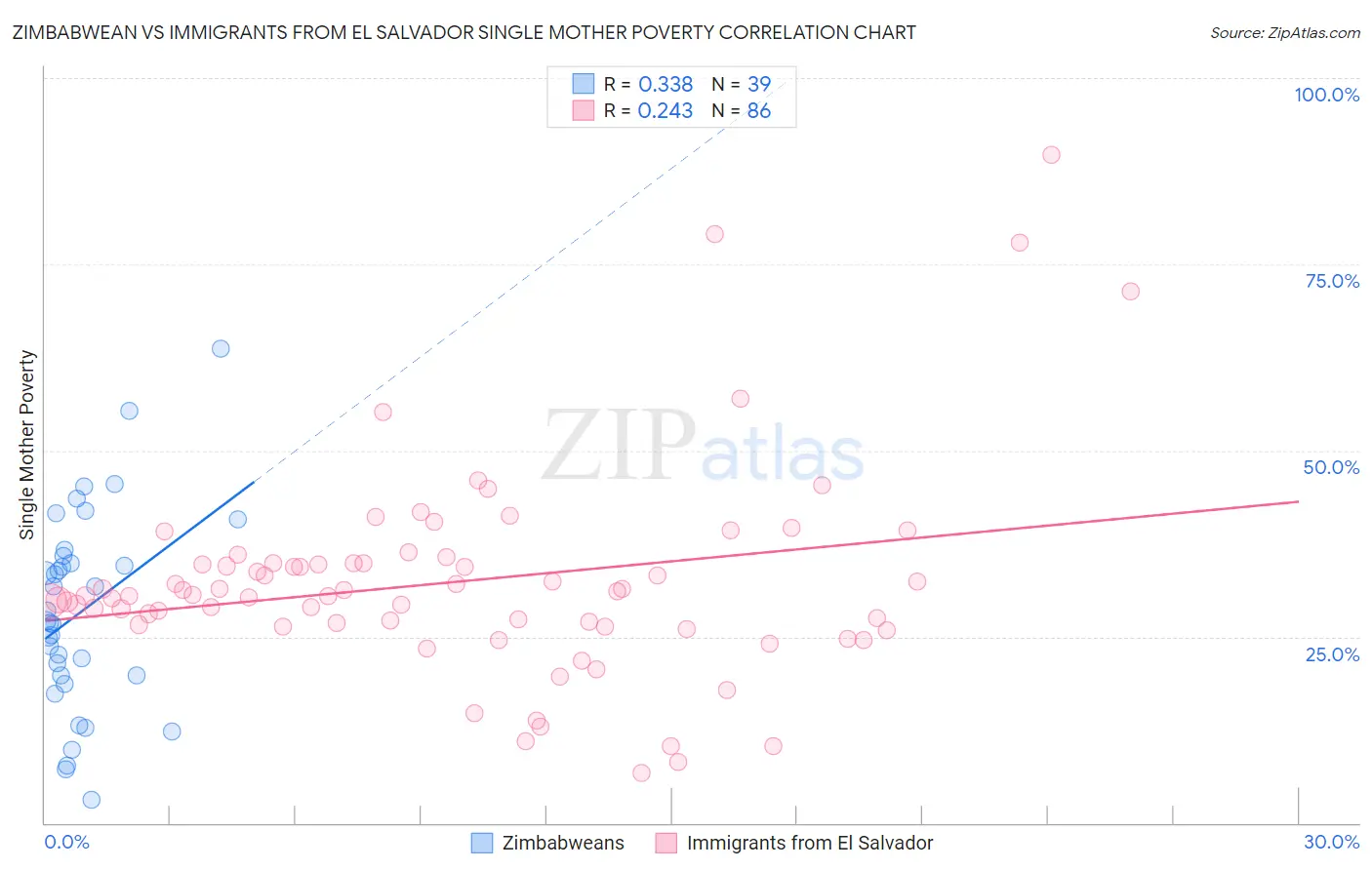 Zimbabwean vs Immigrants from El Salvador Single Mother Poverty