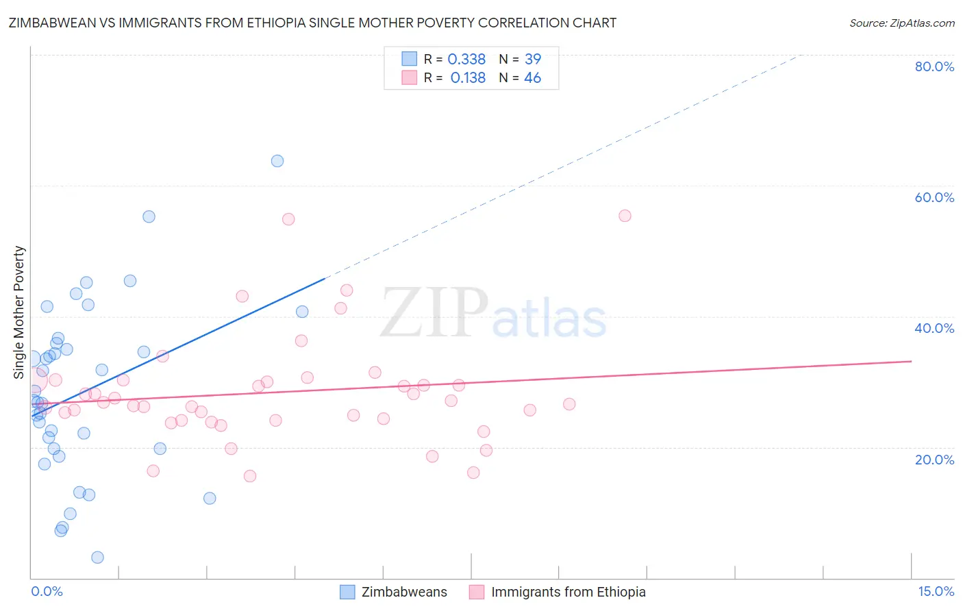 Zimbabwean vs Immigrants from Ethiopia Single Mother Poverty