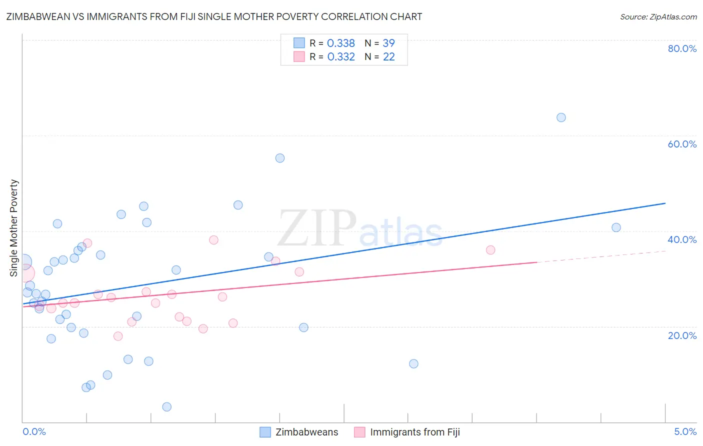 Zimbabwean vs Immigrants from Fiji Single Mother Poverty