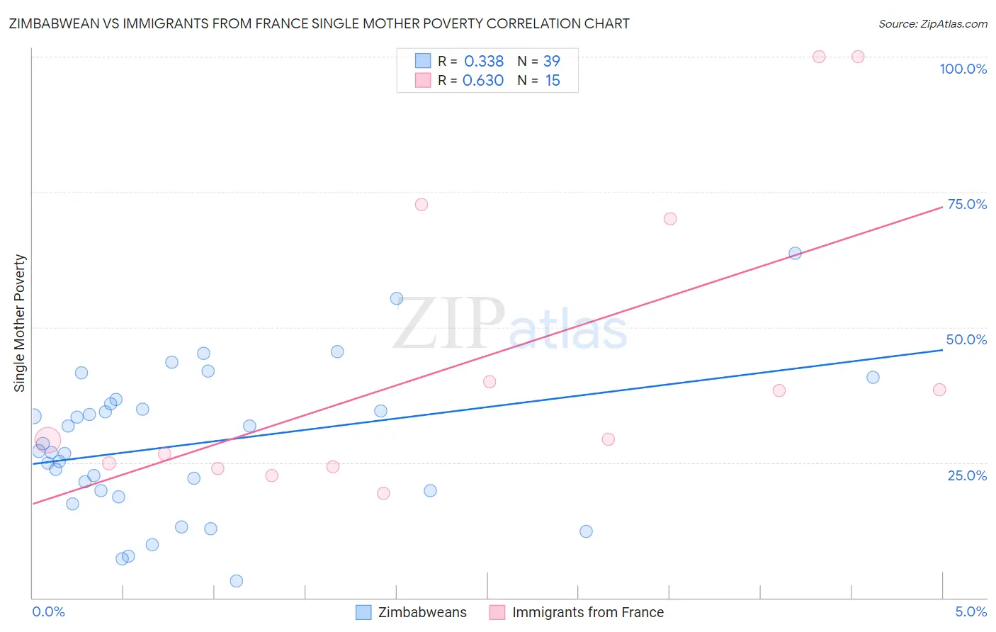 Zimbabwean vs Immigrants from France Single Mother Poverty