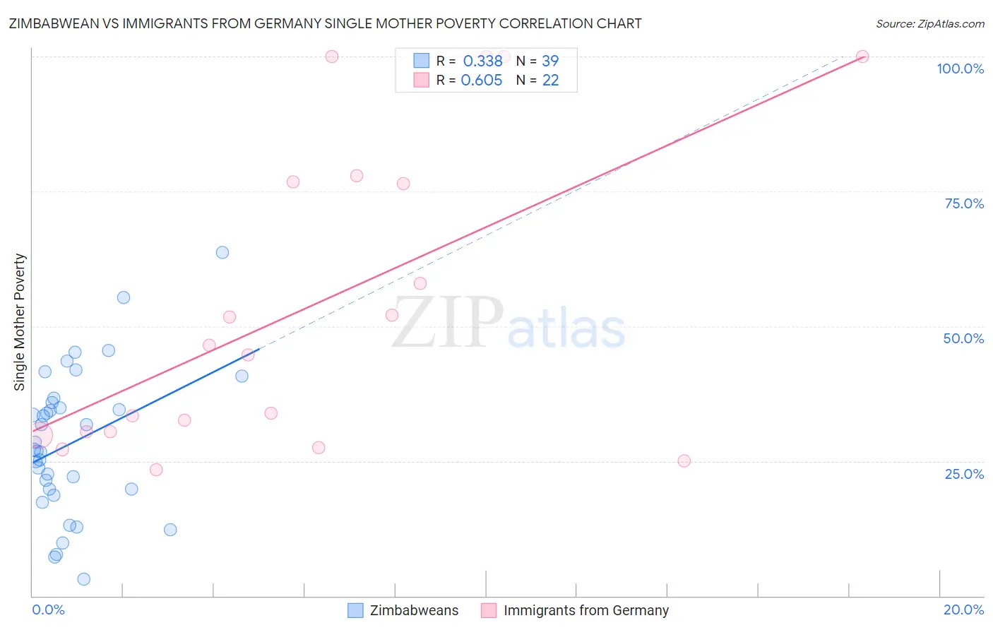 Zimbabwean vs Immigrants from Germany Single Mother Poverty