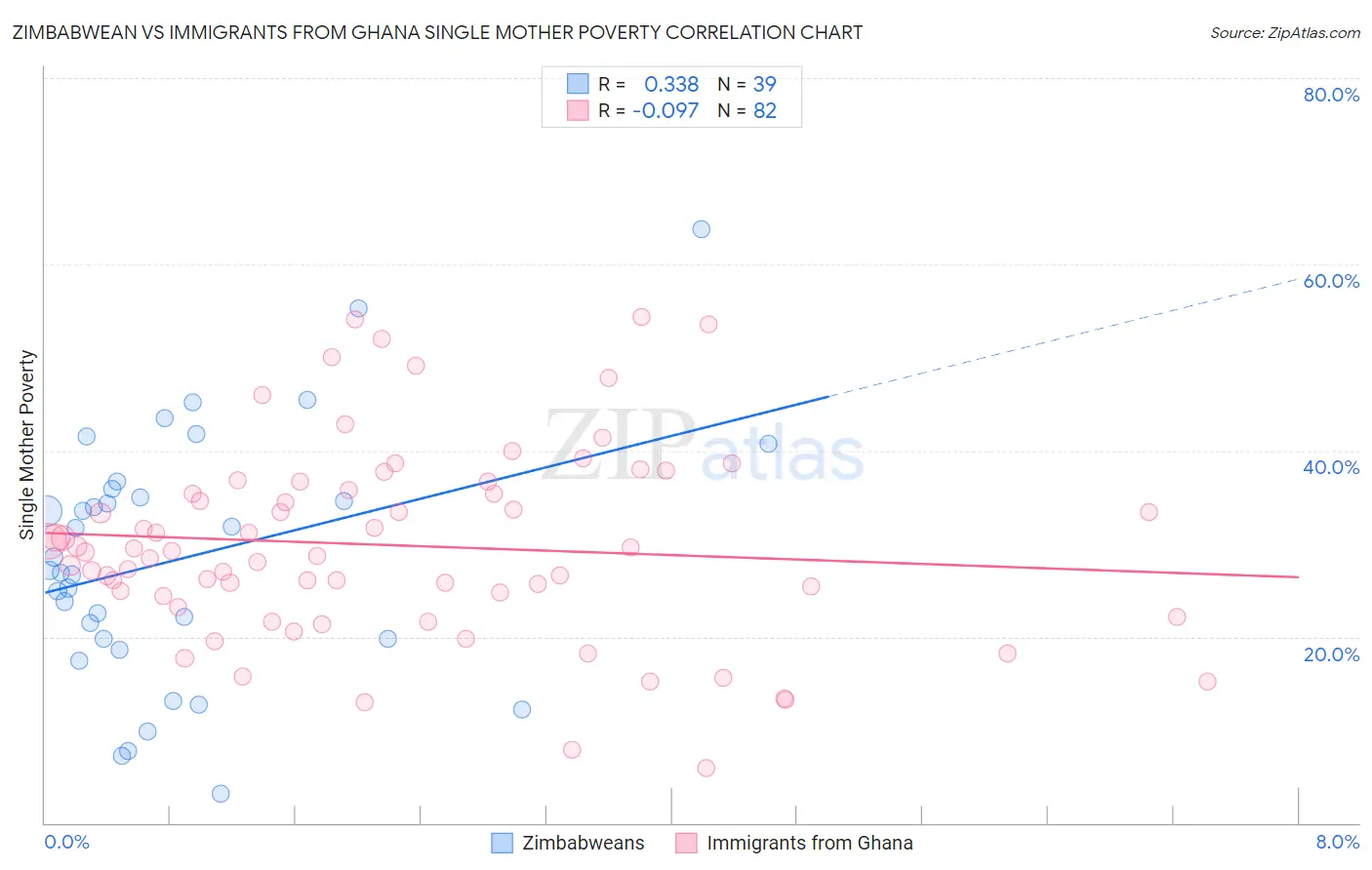 Zimbabwean vs Immigrants from Ghana Single Mother Poverty