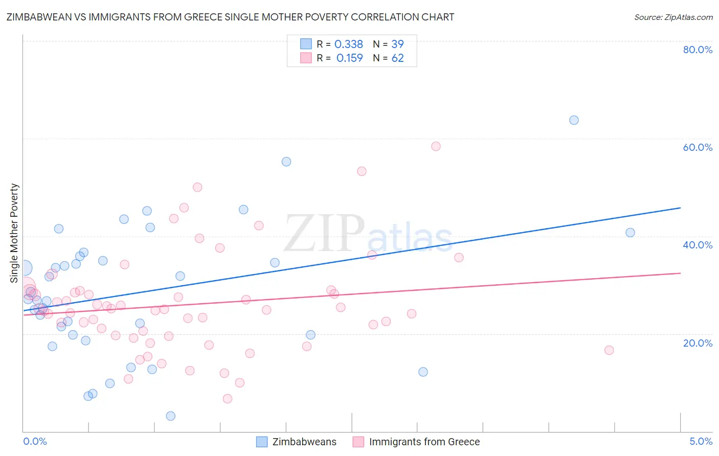 Zimbabwean vs Immigrants from Greece Single Mother Poverty