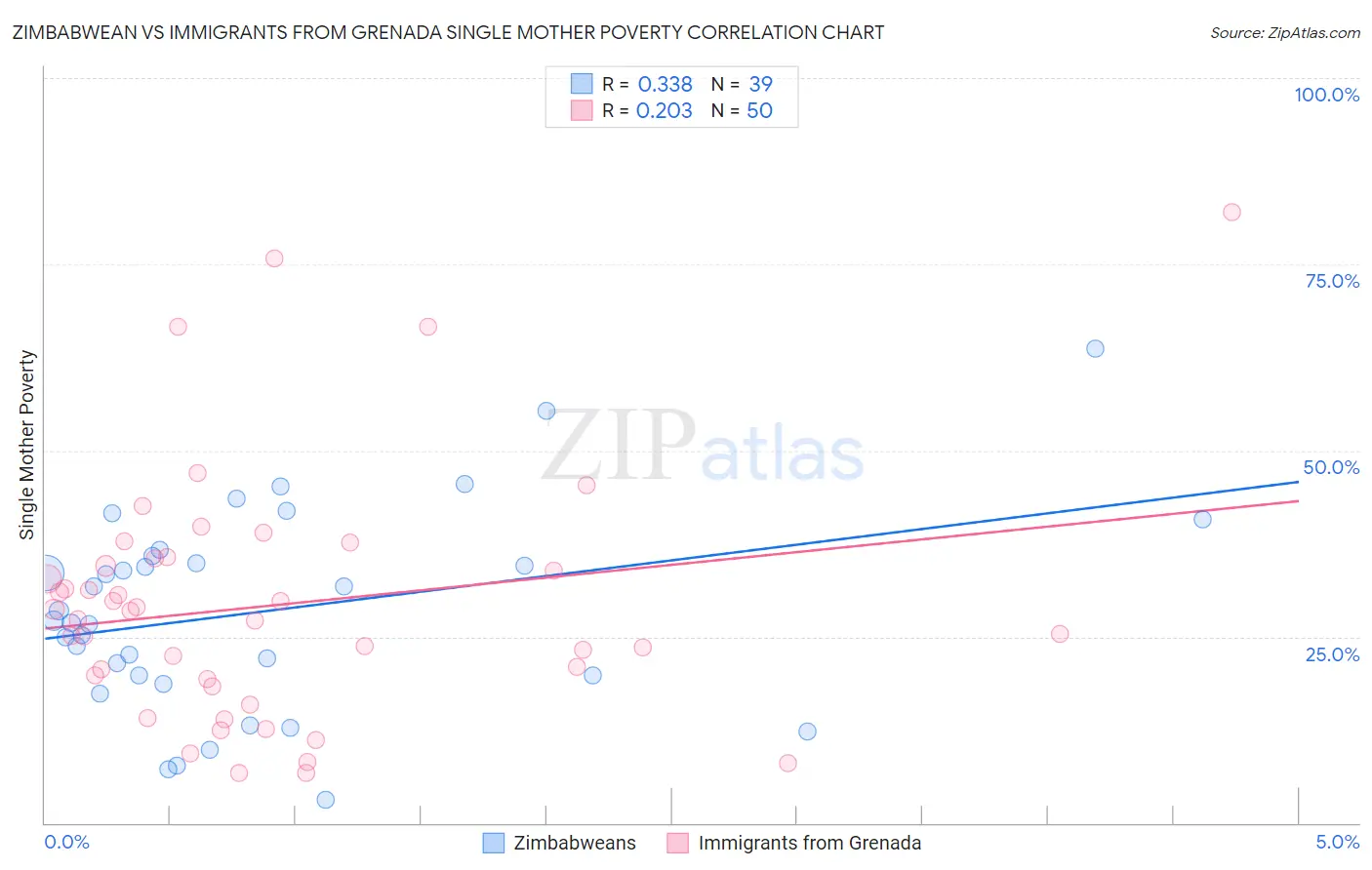 Zimbabwean vs Immigrants from Grenada Single Mother Poverty