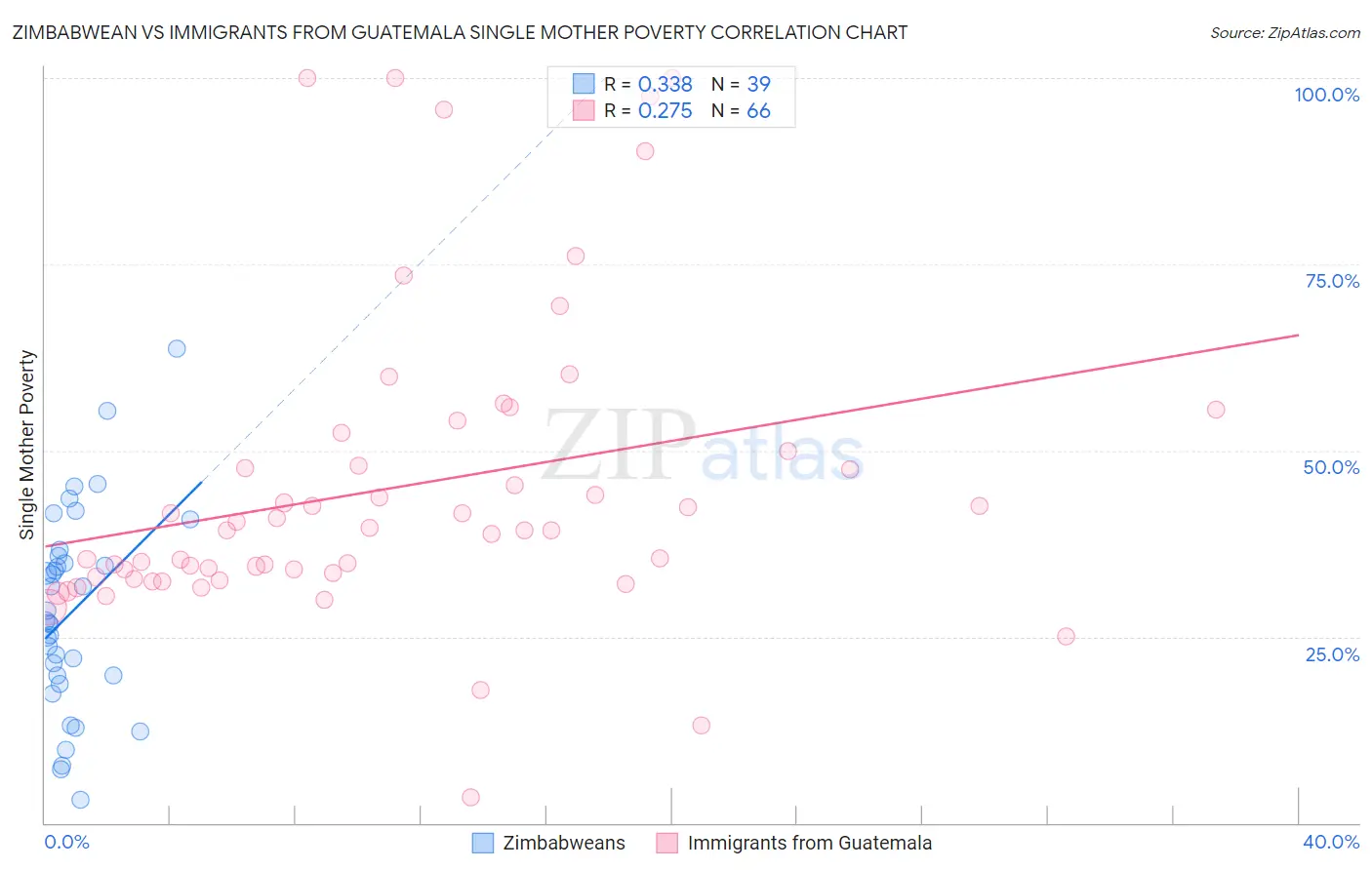 Zimbabwean vs Immigrants from Guatemala Single Mother Poverty