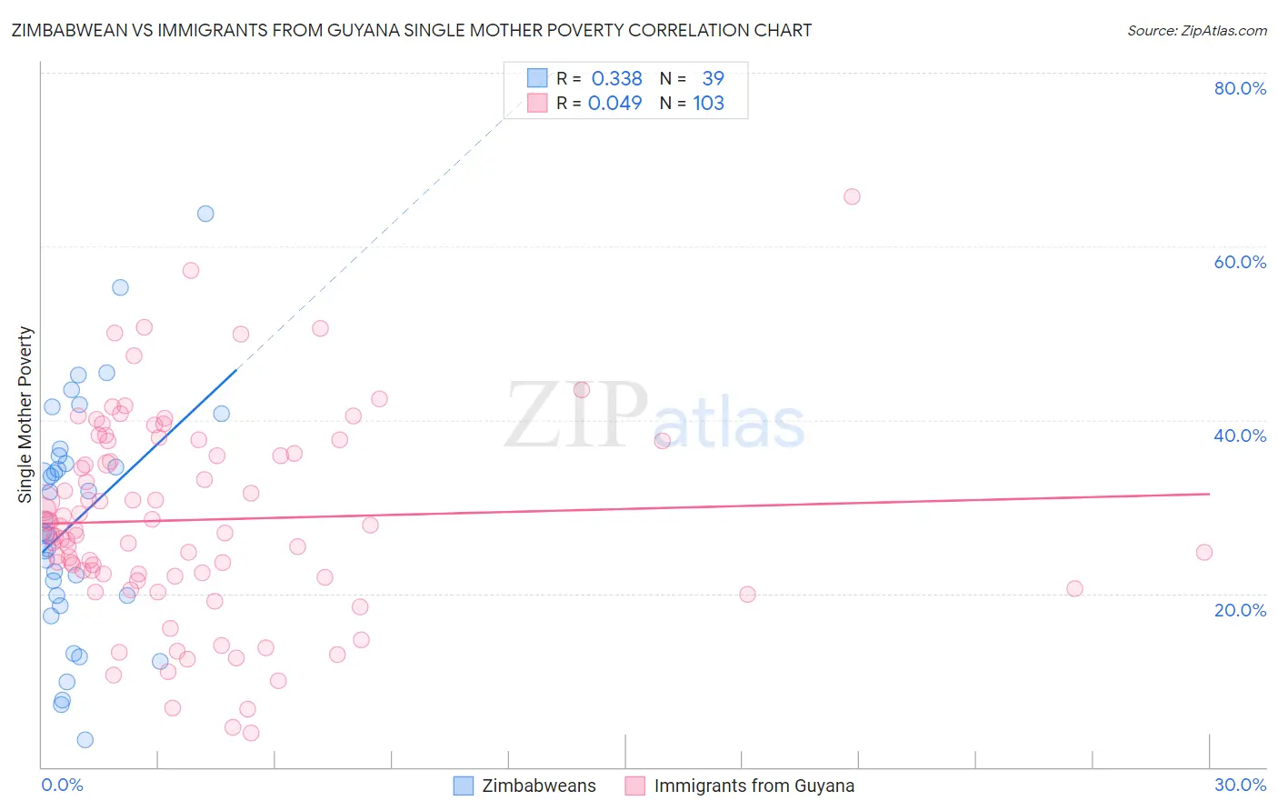 Zimbabwean vs Immigrants from Guyana Single Mother Poverty