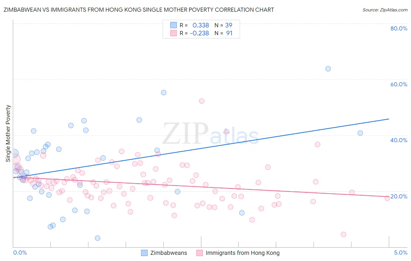 Zimbabwean vs Immigrants from Hong Kong Single Mother Poverty