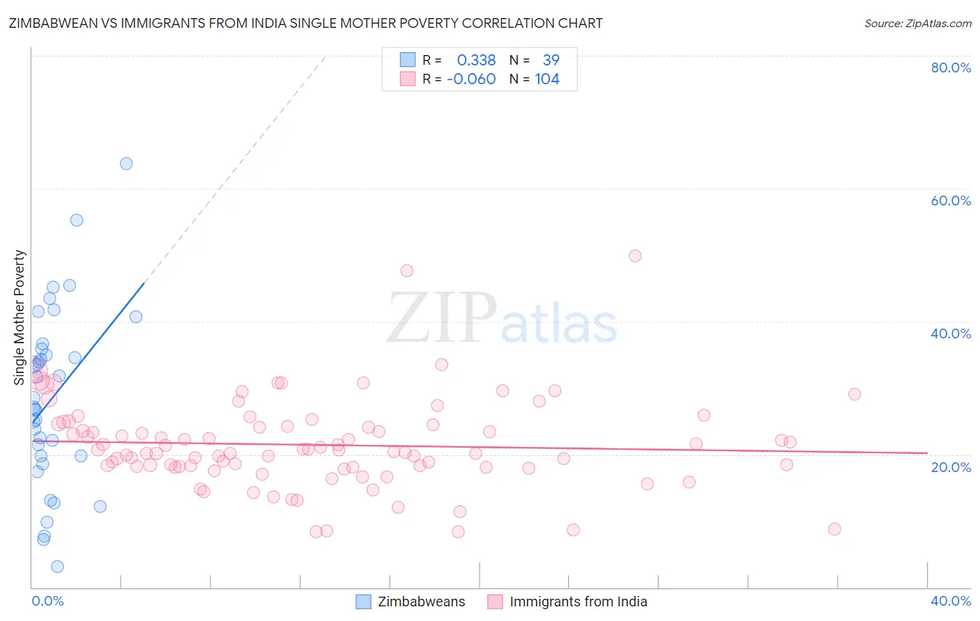 Zimbabwean vs Immigrants from India Single Mother Poverty