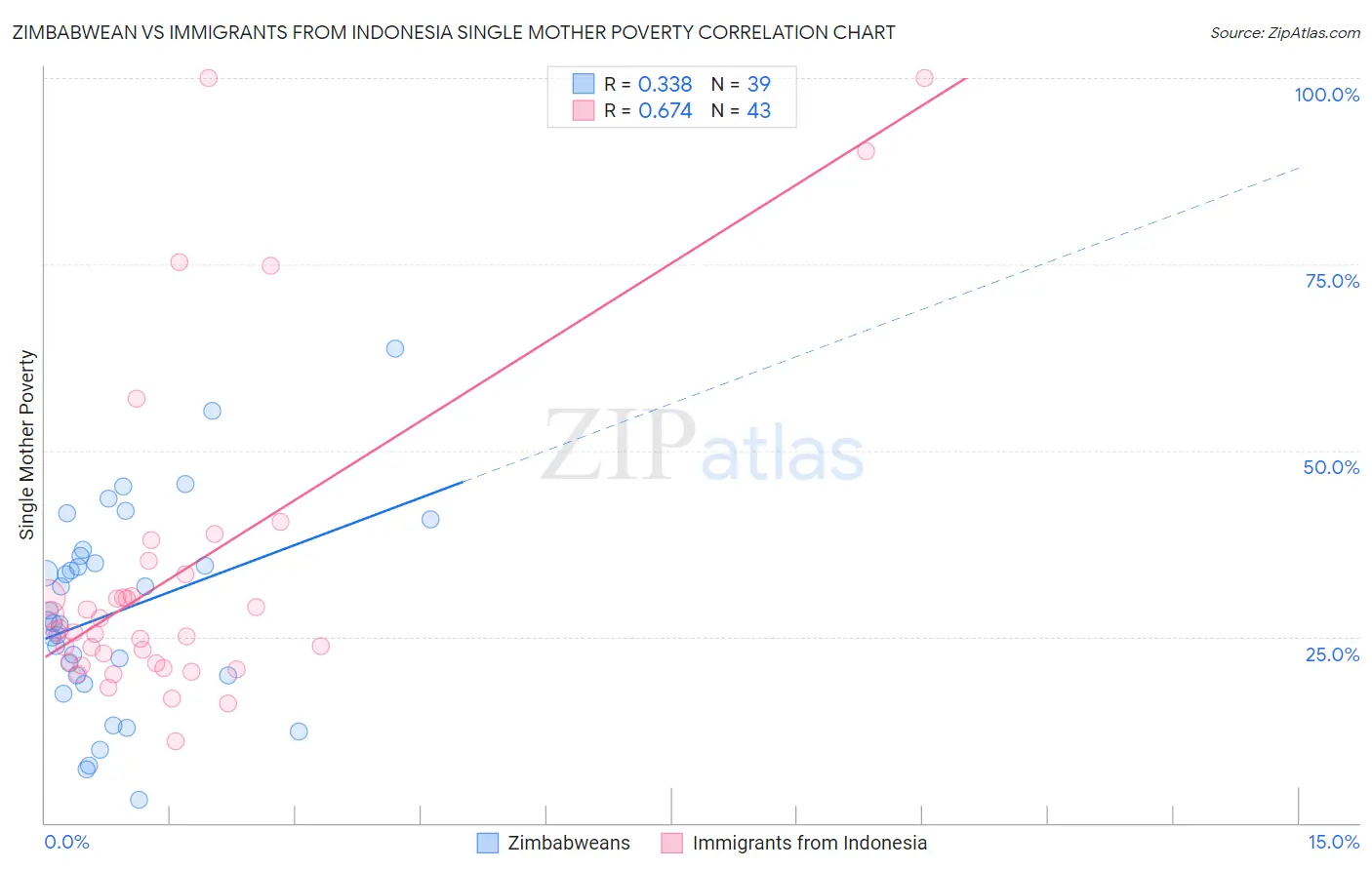 Zimbabwean vs Immigrants from Indonesia Single Mother Poverty