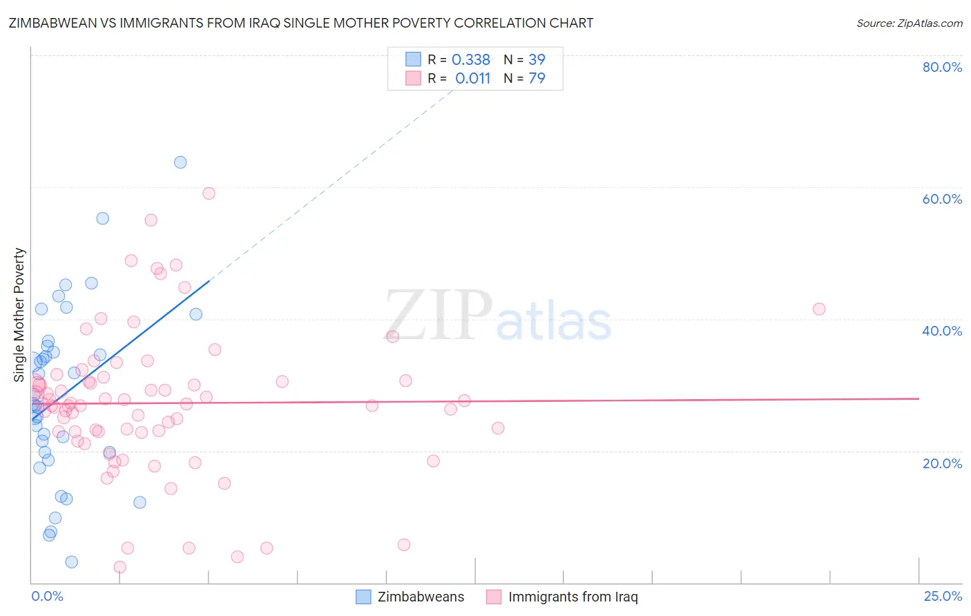 Zimbabwean vs Immigrants from Iraq Single Mother Poverty