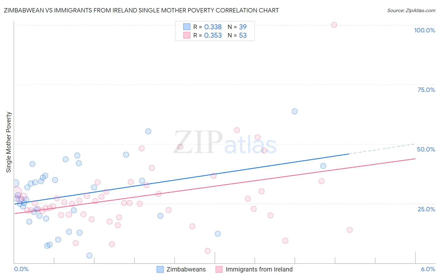 Zimbabwean vs Immigrants from Ireland Single Mother Poverty