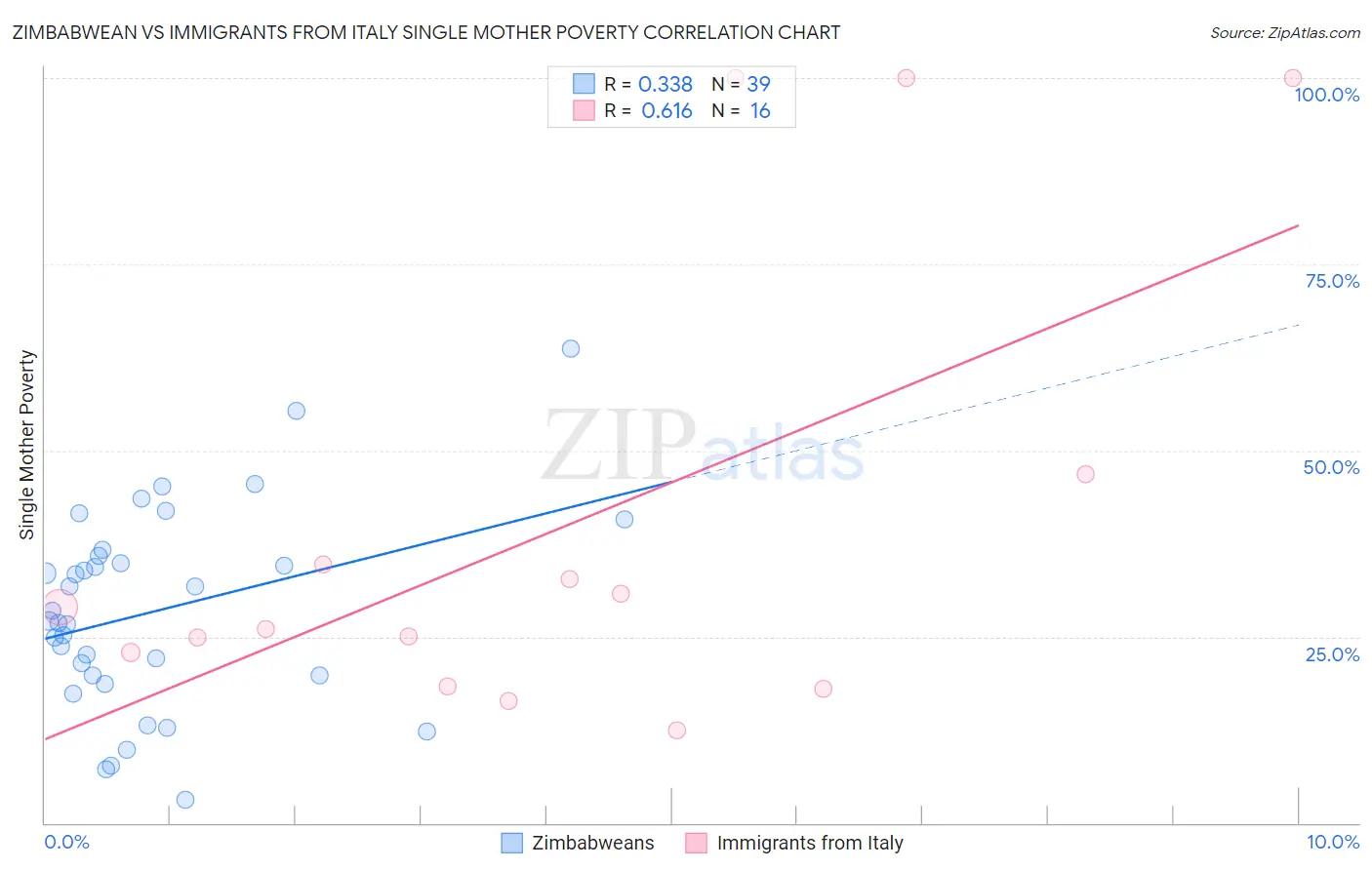 Zimbabwean vs Immigrants from Italy Single Mother Poverty