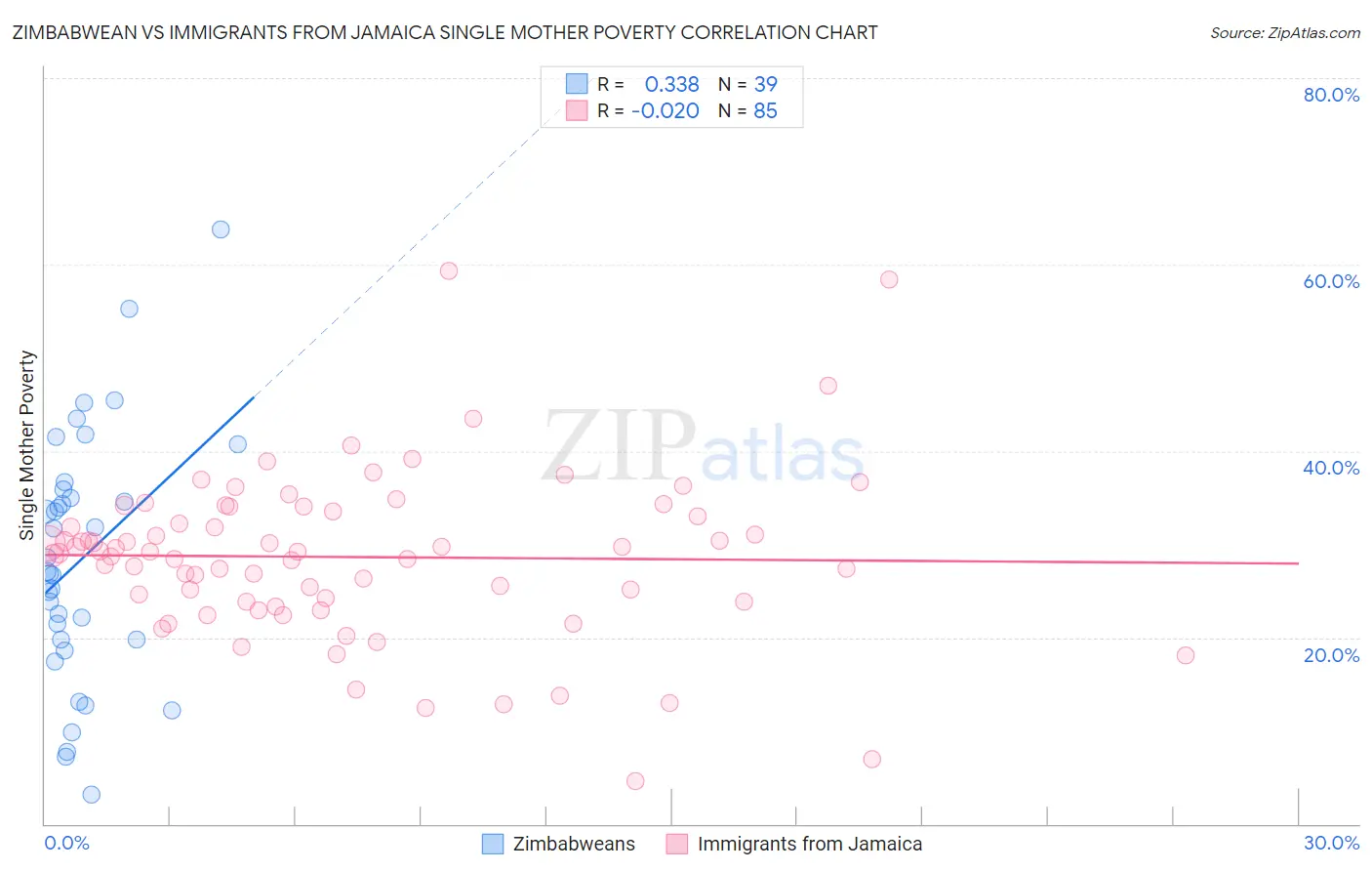 Zimbabwean vs Immigrants from Jamaica Single Mother Poverty