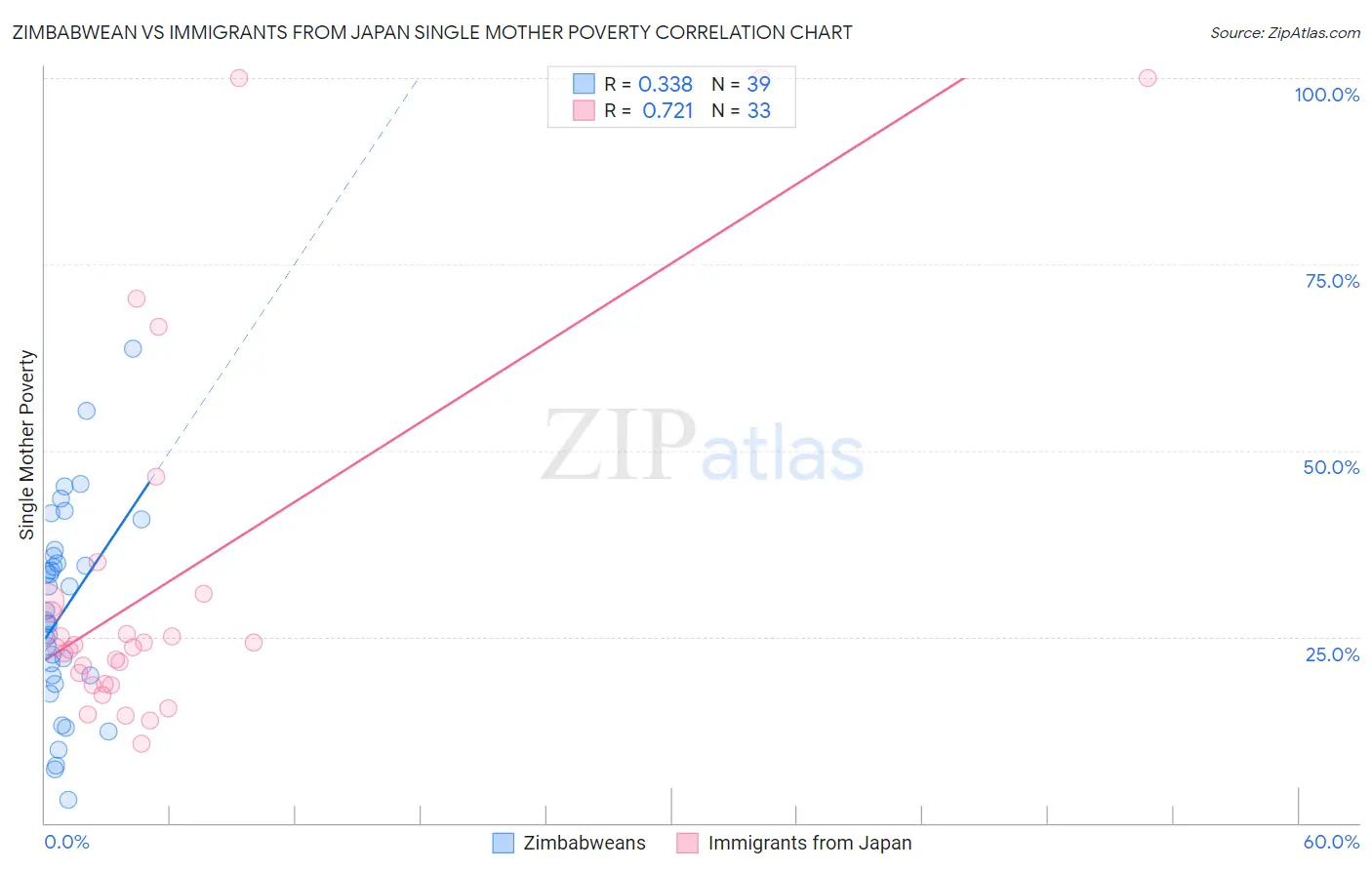 Zimbabwean vs Immigrants from Japan Single Mother Poverty