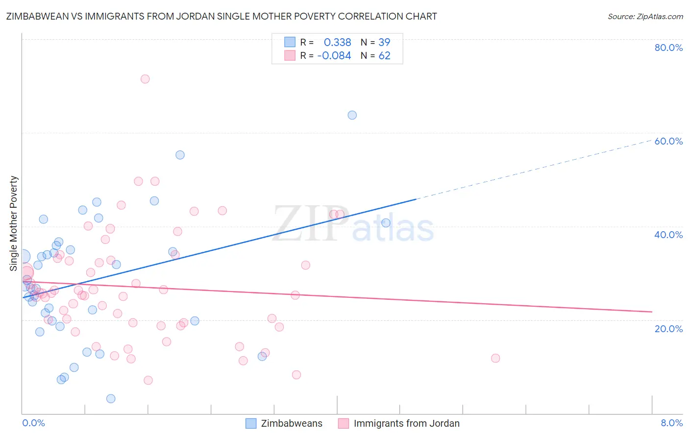 Zimbabwean vs Immigrants from Jordan Single Mother Poverty