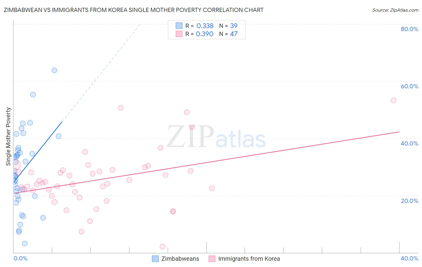 Zimbabwean vs Immigrants from Korea Single Mother Poverty