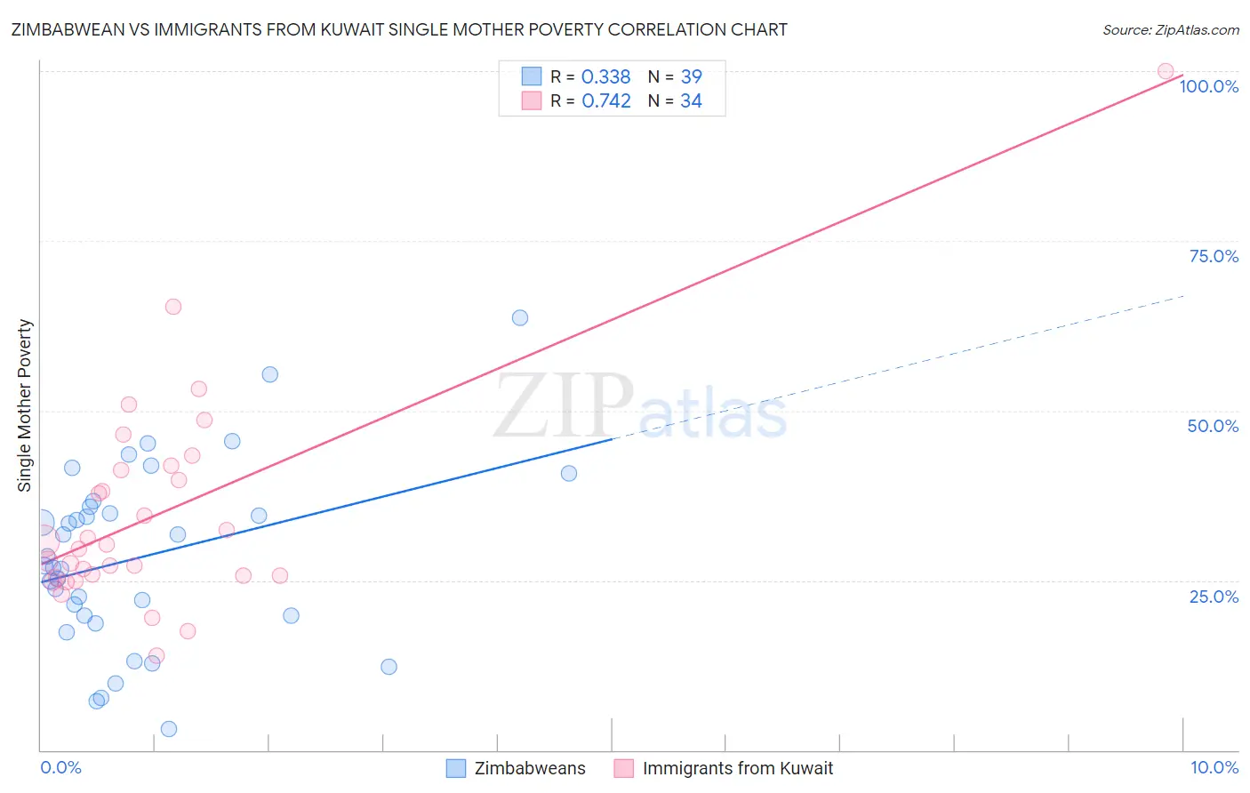 Zimbabwean vs Immigrants from Kuwait Single Mother Poverty