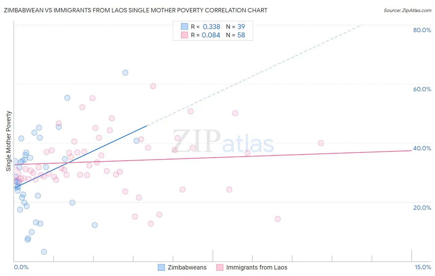 Zimbabwean vs Immigrants from Laos Single Mother Poverty
