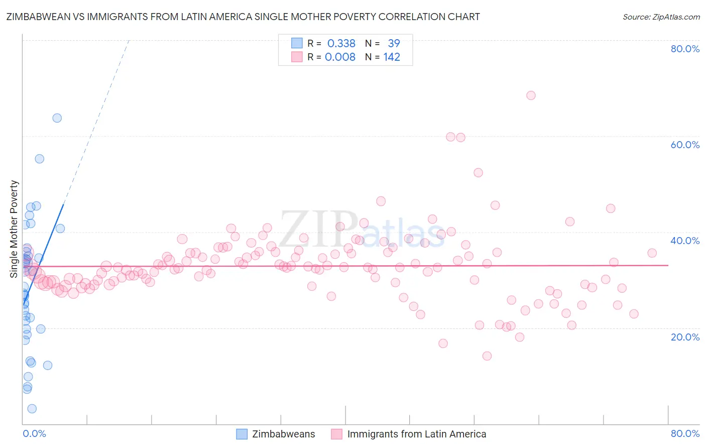 Zimbabwean vs Immigrants from Latin America Single Mother Poverty