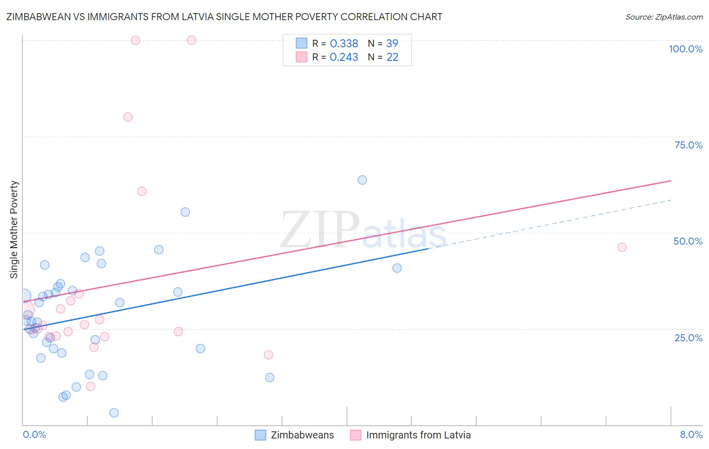 Zimbabwean vs Immigrants from Latvia Single Mother Poverty
