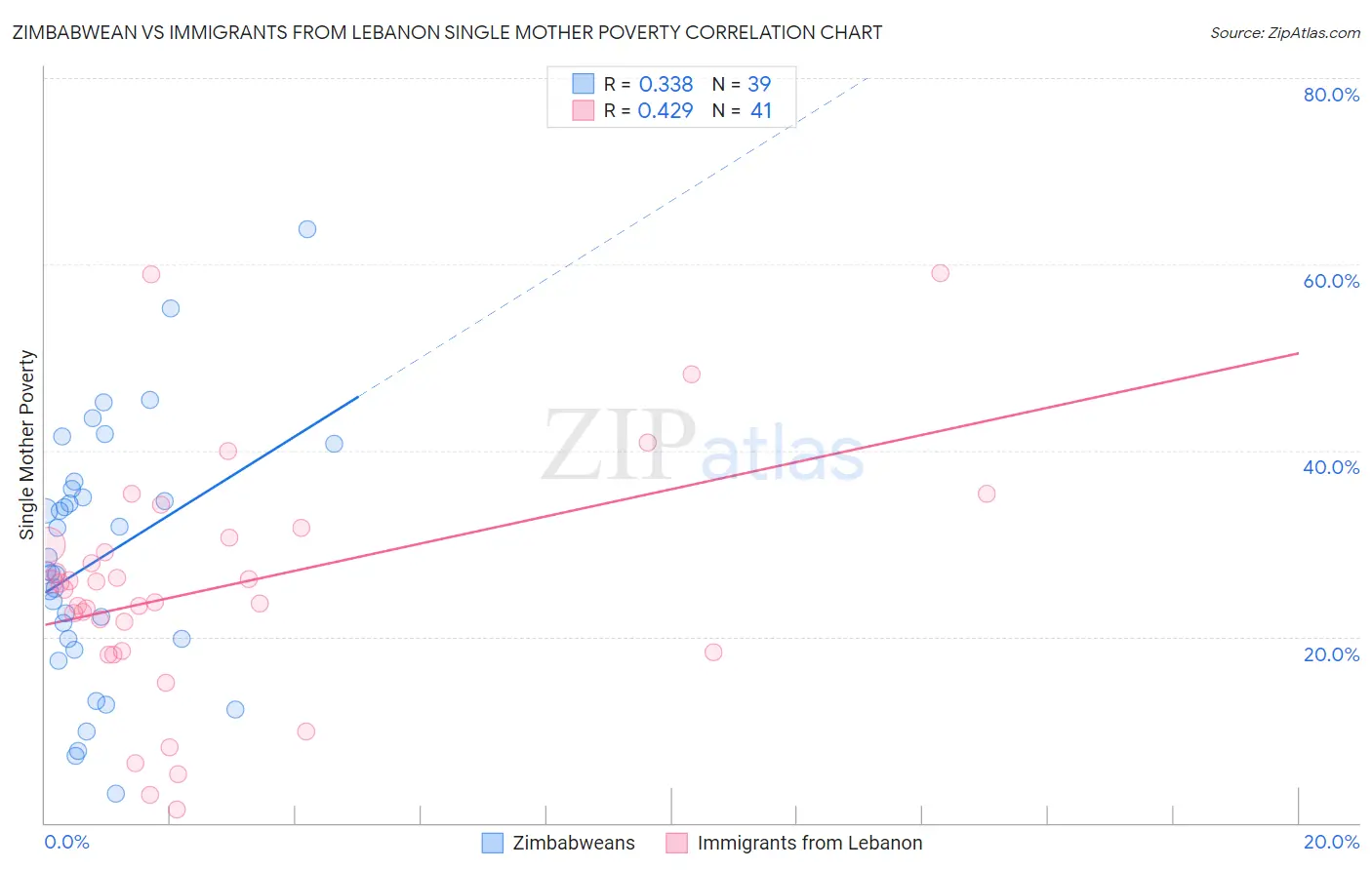 Zimbabwean vs Immigrants from Lebanon Single Mother Poverty