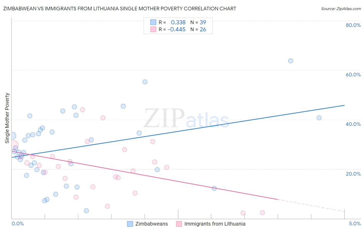 Zimbabwean vs Immigrants from Lithuania Single Mother Poverty