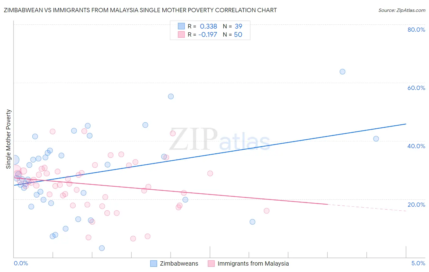 Zimbabwean vs Immigrants from Malaysia Single Mother Poverty