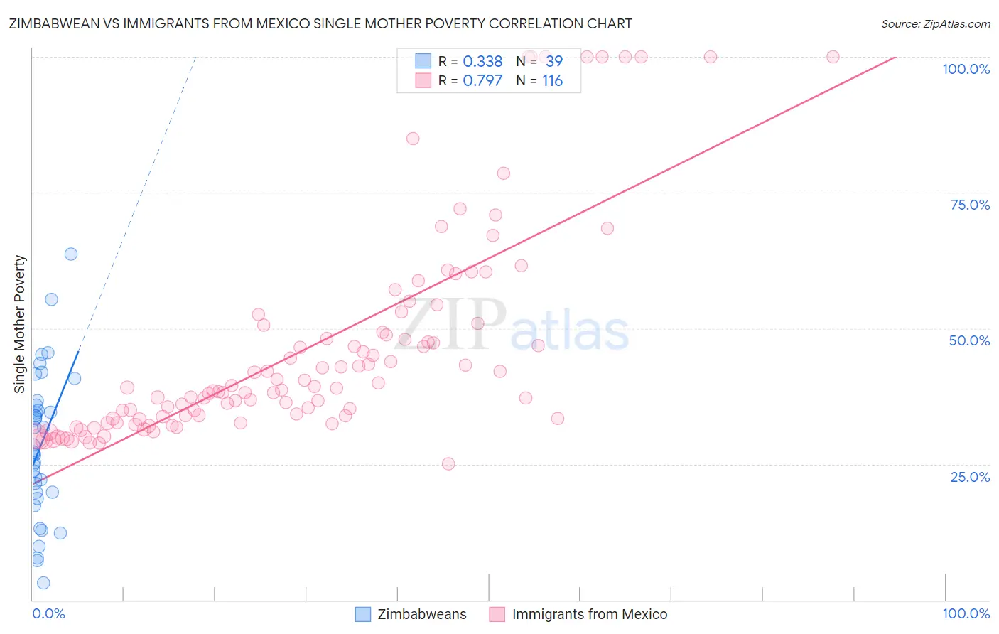 Zimbabwean vs Immigrants from Mexico Single Mother Poverty