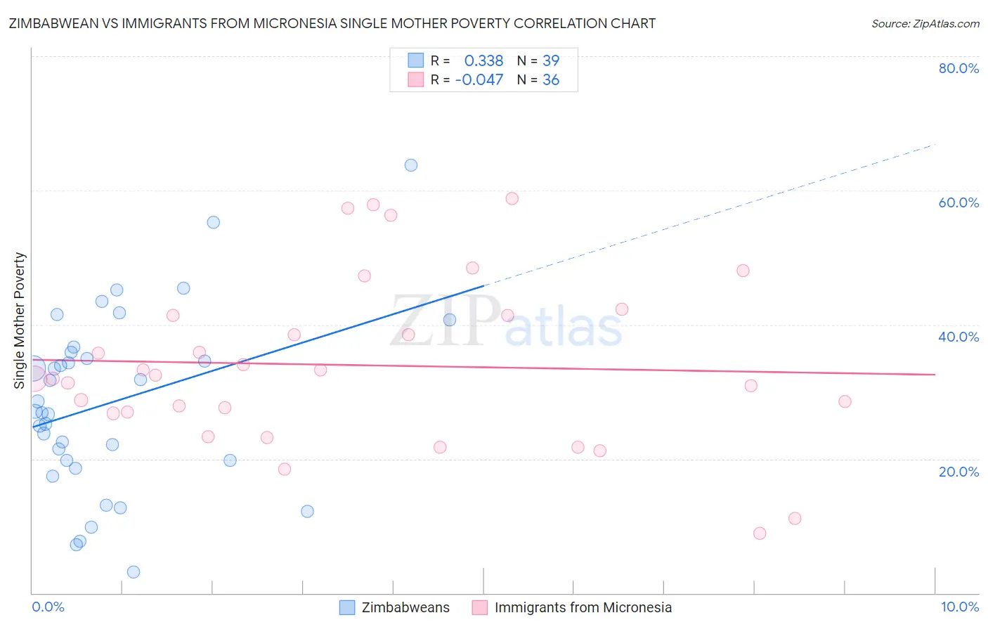 Zimbabwean vs Immigrants from Micronesia Single Mother Poverty