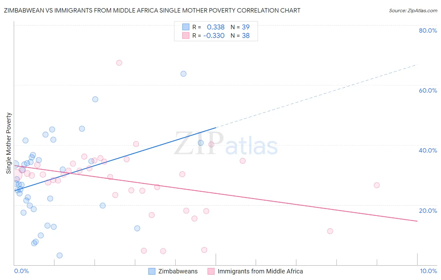 Zimbabwean vs Immigrants from Middle Africa Single Mother Poverty