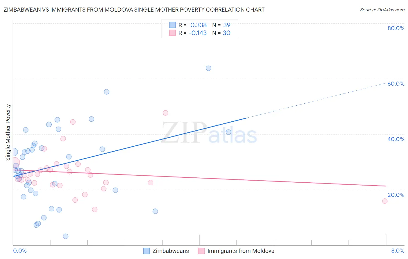 Zimbabwean vs Immigrants from Moldova Single Mother Poverty