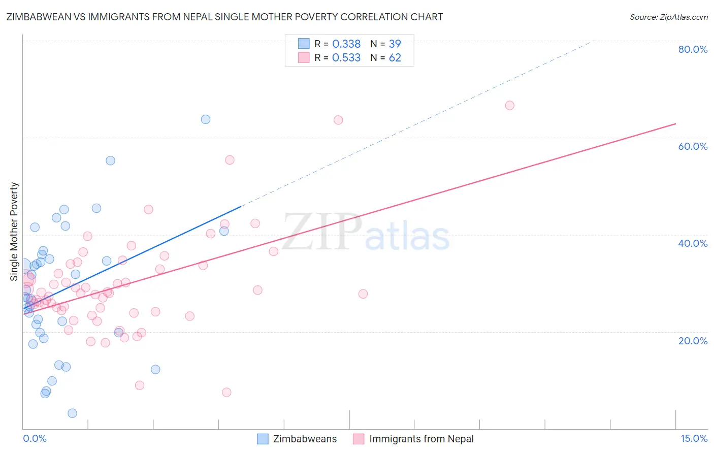 Zimbabwean vs Immigrants from Nepal Single Mother Poverty