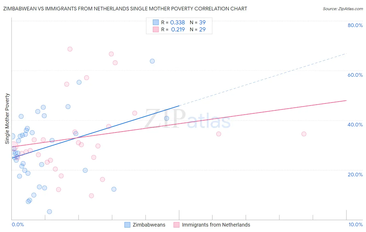 Zimbabwean vs Immigrants from Netherlands Single Mother Poverty