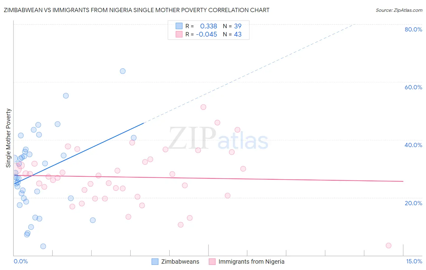 Zimbabwean vs Immigrants from Nigeria Single Mother Poverty