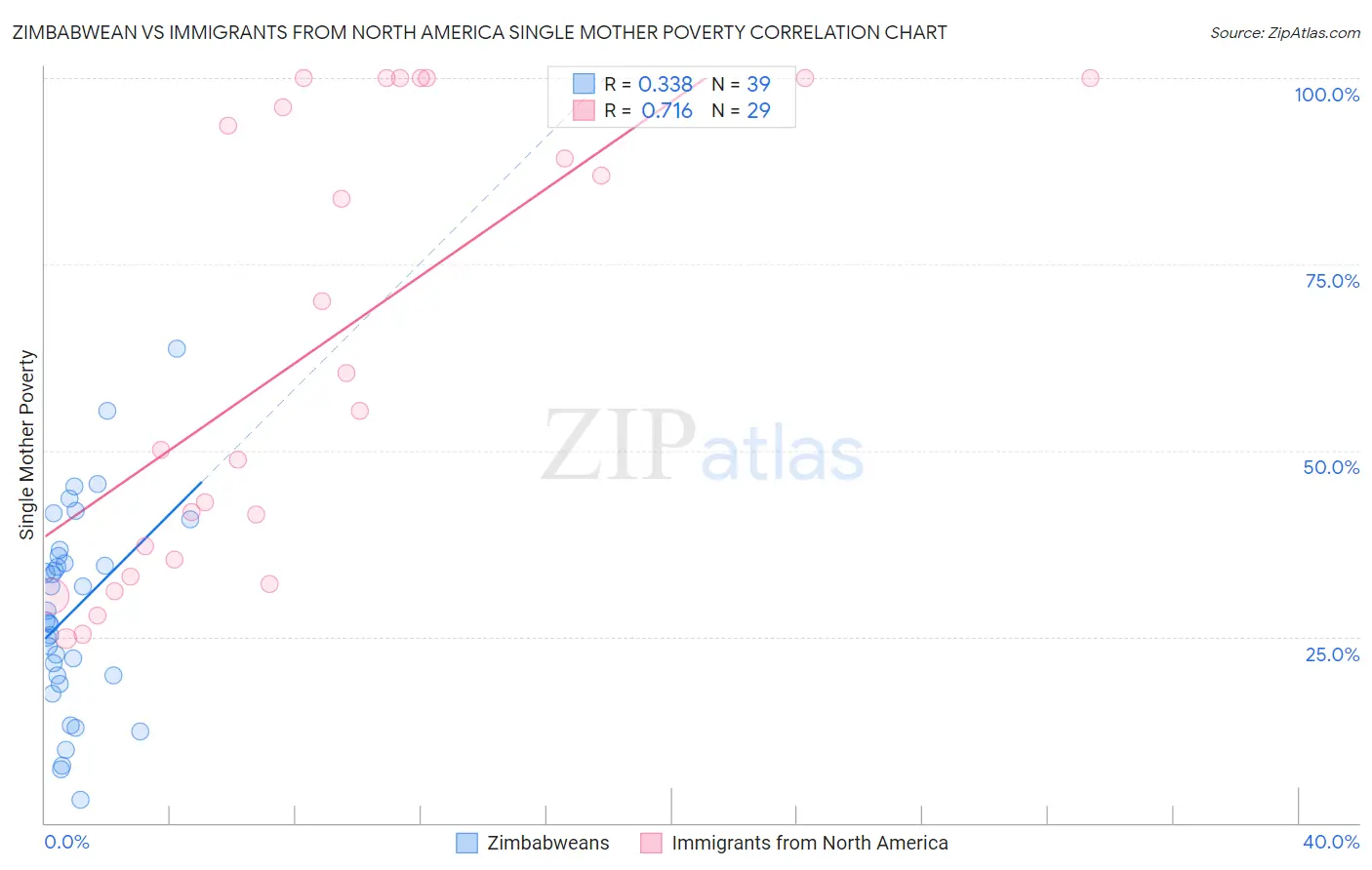 Zimbabwean vs Immigrants from North America Single Mother Poverty