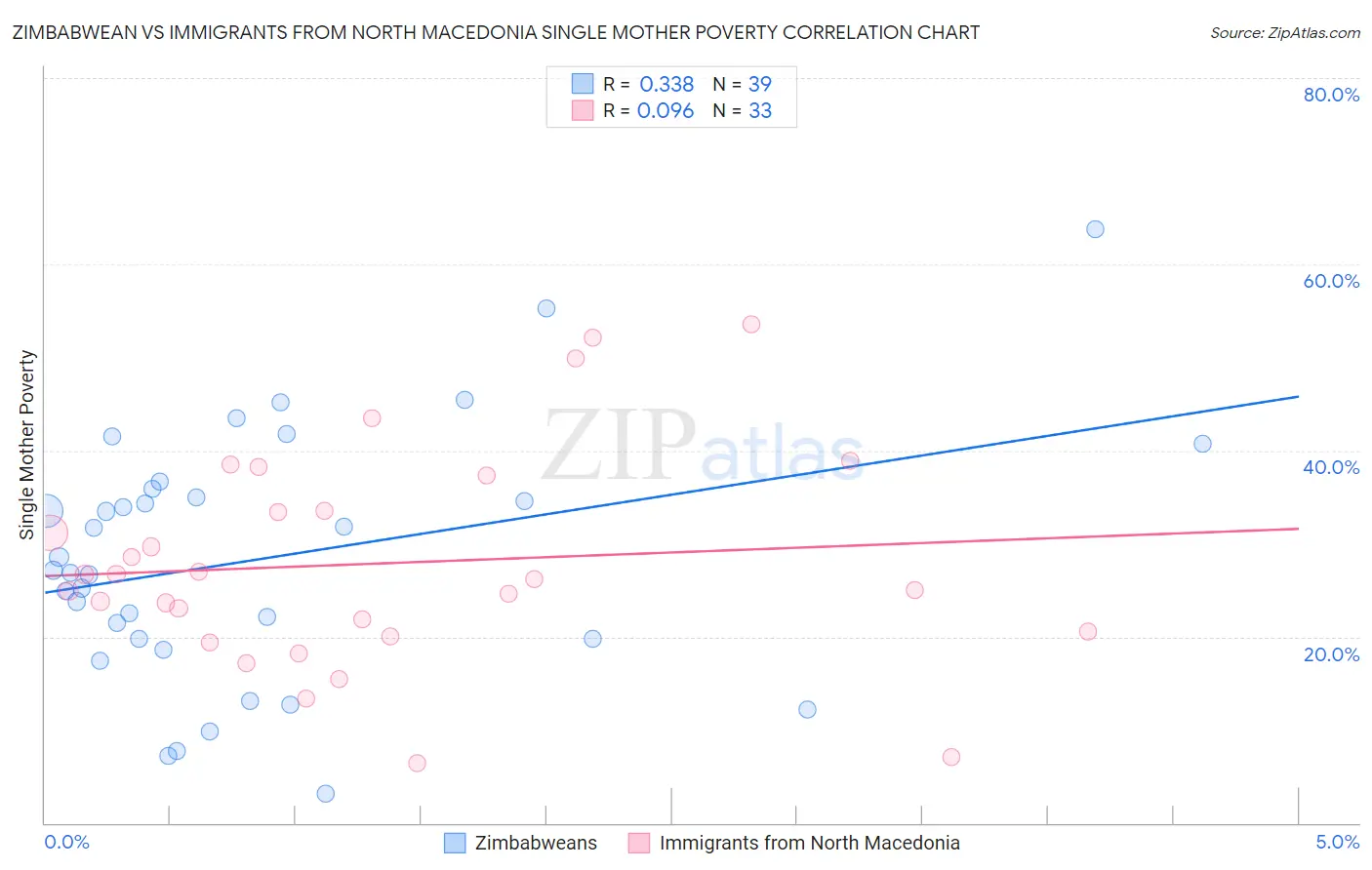 Zimbabwean vs Immigrants from North Macedonia Single Mother Poverty