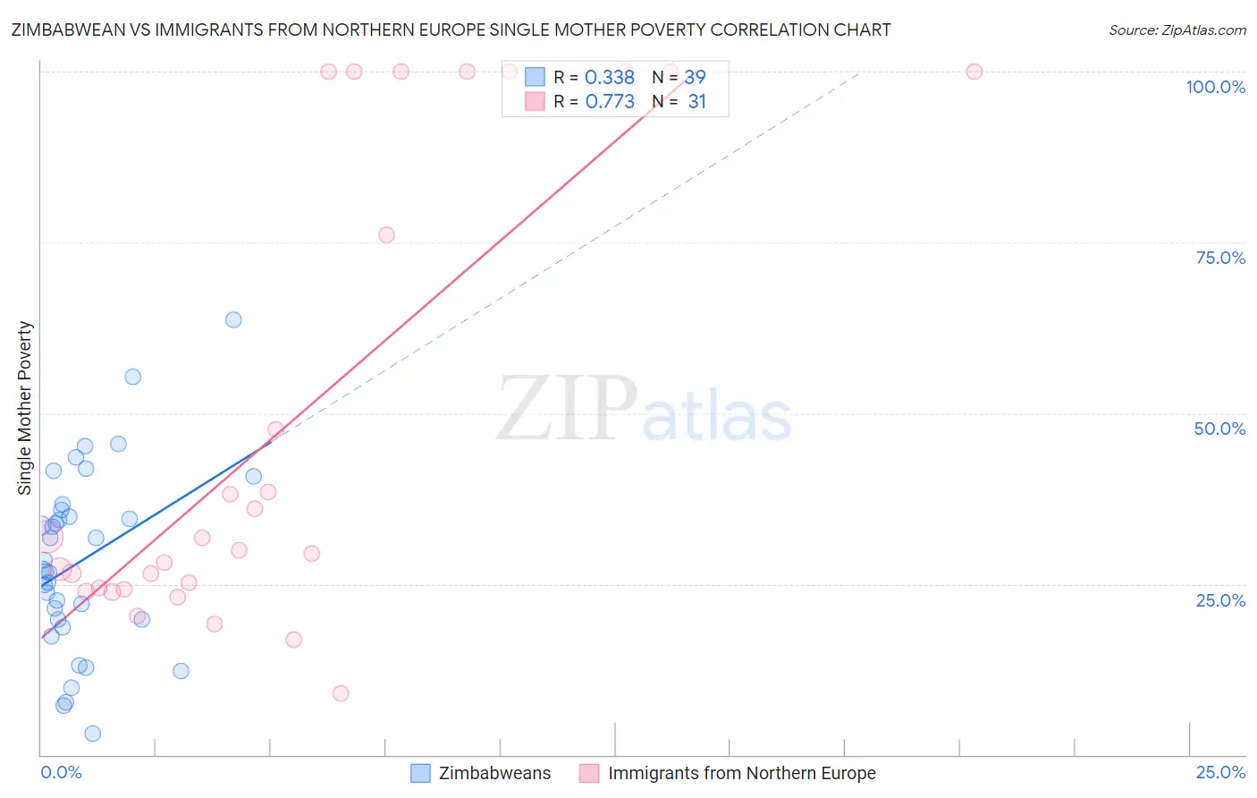 Zimbabwean vs Immigrants from Northern Europe Single Mother Poverty