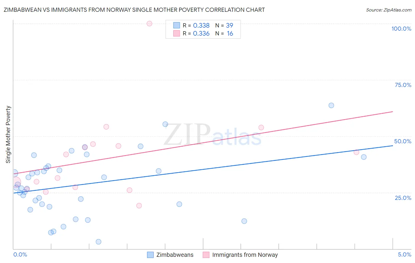 Zimbabwean vs Immigrants from Norway Single Mother Poverty