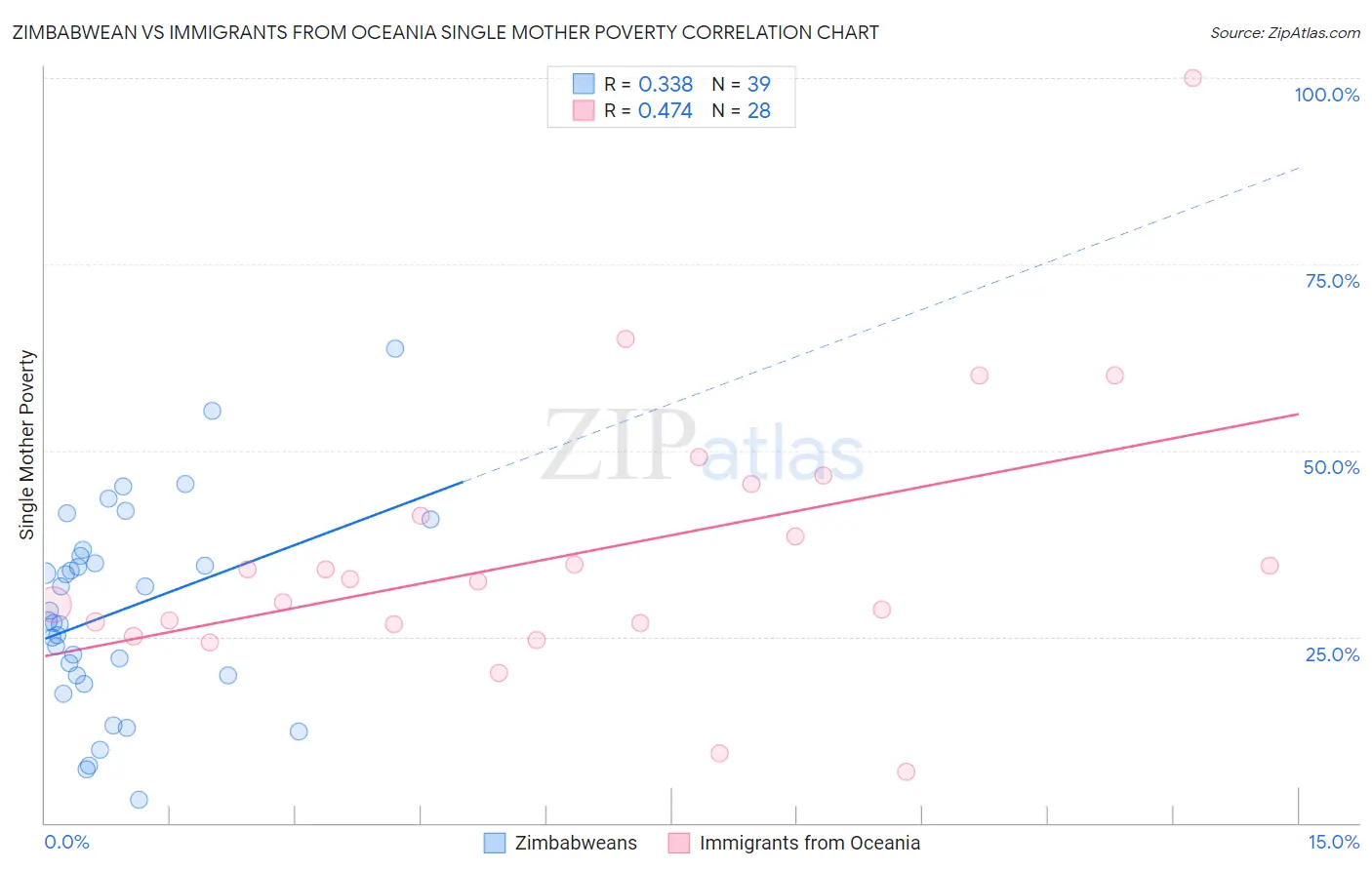 Zimbabwean vs Immigrants from Oceania Single Mother Poverty