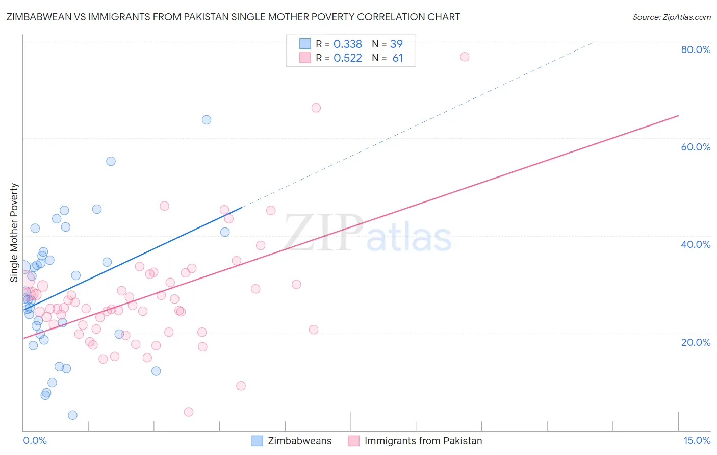 Zimbabwean vs Immigrants from Pakistan Single Mother Poverty
