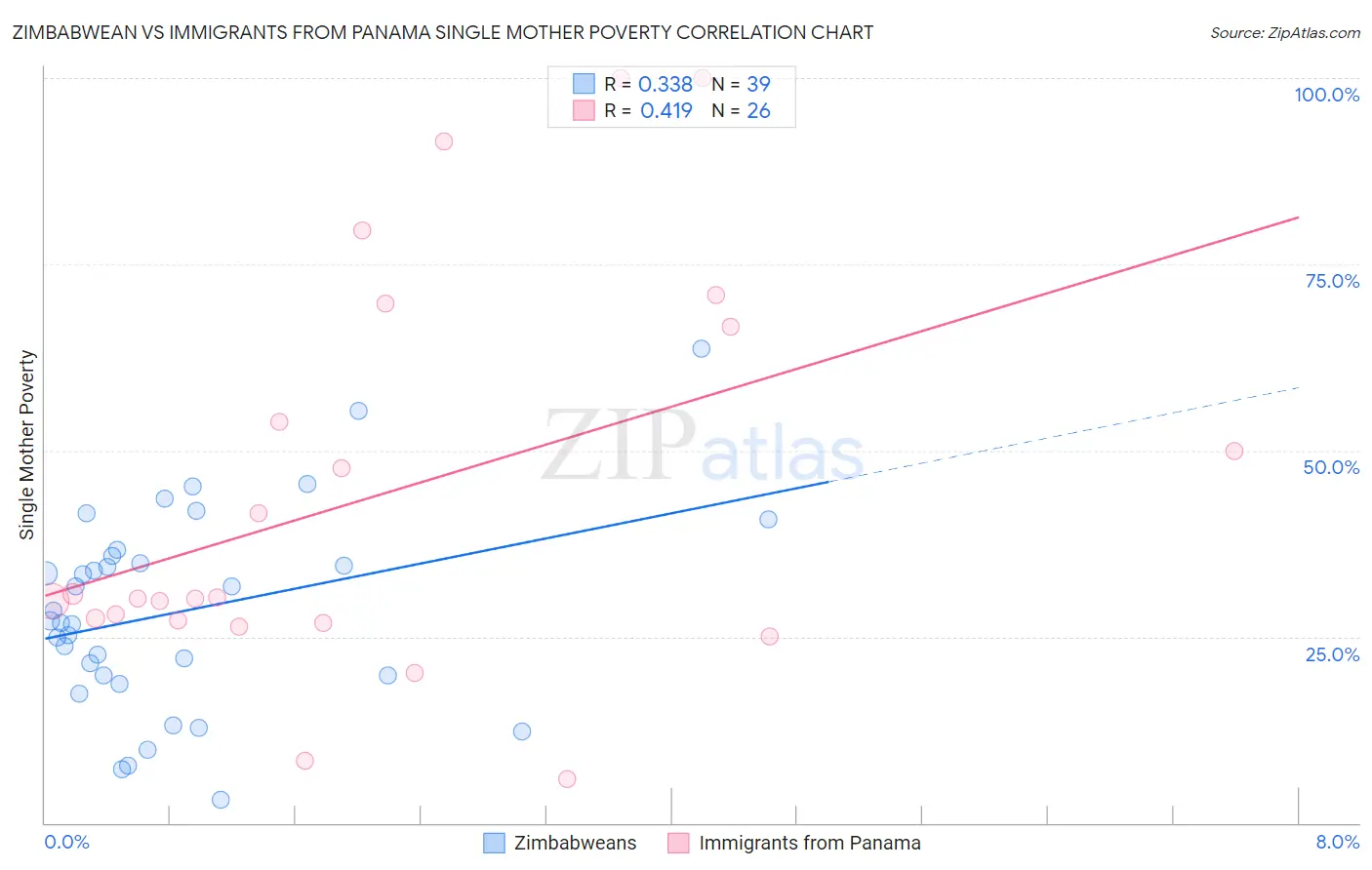 Zimbabwean vs Immigrants from Panama Single Mother Poverty